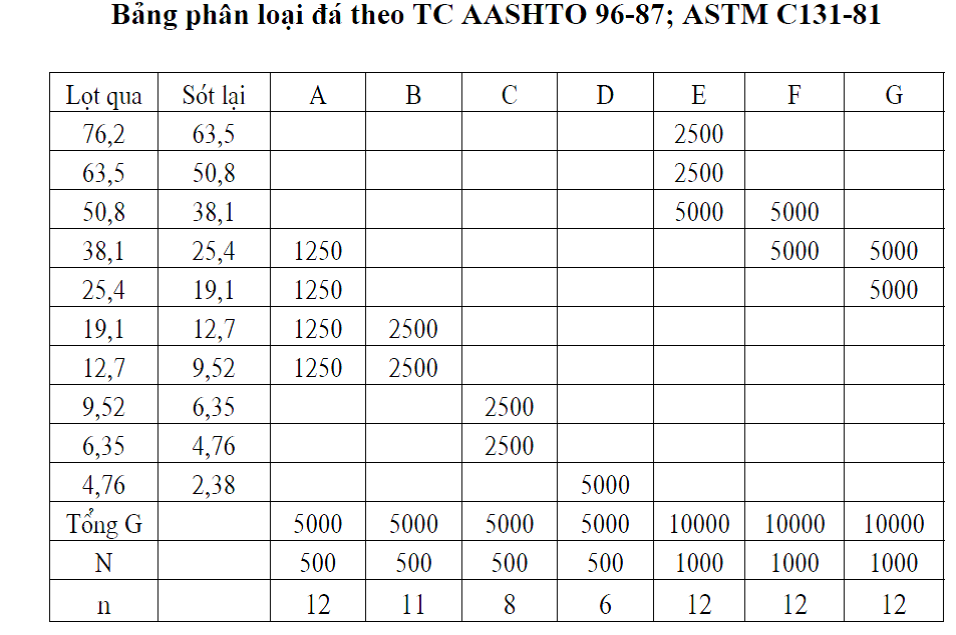 Bảng phân loại đá theo TC AASHTO 96-87; ASTM C131-81