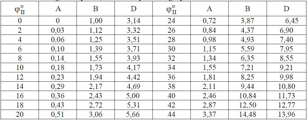 Bảng 2.2 Hệ số A, B, D xác định cường độ tính toán R của đất nền
